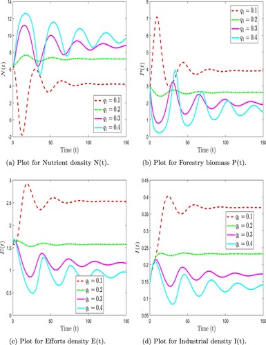 Figure 17. Numerical simulation of forestry biomass model (Equation31(31) FFP0+Dtψ,φN(t)=Q−βP−d1N,FFP0+Dtψ,φP(t)=r(N)P(1−PK)−q1PE−d2PE+γP,FFP0+Dtψ,φE(t)=q1(p−τ)PE+pd2PE−cE,FFP0+Dtψ,φI(t)=αE+μI(1−PK)−d3I.(31) ) at arbitrary values of q1 with ψ=0.99. (a) Plot for Nutrient density N(t). (b) Plot for Forestry biomass P(t). (c) Plot for Efforts density E(t) and (d) Plot for Industrial density I(t).