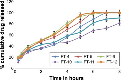 Figure 5 In vitro dissolution profiles of MbH from alginate-based FRS with different alginate concentrations in 0.1 N HCl dissolution medium at 37°C.