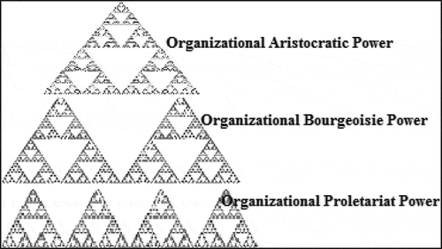 Figure 14. Organizational power classes