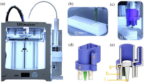 Figure 5. (a) Extrusion-based 3D-printer setup with (b) a regular binder nozzle or (c) a four-prong CO2 nozzle attachment for in-situ carbonation, (d) a schematic 3D view of the CO2 nozzle attachment that is friction-fitted into a custom-made aluminum nozzle holder, and (e) schematic cross-section view of the CO2 nozzle attachment further detailed as follow: (f) polyethylene tube delivers CO2 to the inlet, after which (g) an internal distribution cavity carries the air to (h) four different output nozzles (each 15 mm long), spaced evenly around the (i) CS binder nozzle (28.4 mm long). The offset between the tip of the nozzle (i) and the CO2 output nozzles (h) is 13.4 mm.
