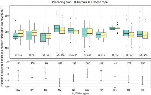 Figure 6. Observed total nitrogen application for wheat grown after oilseed rape (OSR) and after cereals (top) and calculated mean nitrogen break crop benefit (BCB) for wheat cultivated after OSR compared with after cereals (bottom). Aggregated on NUTS 1-level, nitrogen amounts below zero represent nitrogen savings and error bars show the 95% confidence interval. Numbers represent data points based on the ASI dataset (2001–2015).