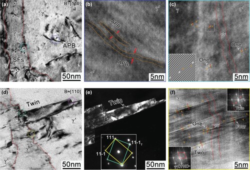Figure 3. (a) Bright TEM image of the deformed structure close to micro-pore after IP-TMF, (b) high resolution images of APB (relatively low Z-contrast) in γ′ phase, (c) high resolution image of dislocation configuration crosses the γ/γ′-interface at IP-TMF, (d) bright TEM image of the pore-induced twin after OP-TMF, (e) contrast observation of dark TEM as well as selective diffraction patterns of the pore-induced twin, (f) high resolution image showing the nucleation of deformation twin at OP-TMF.