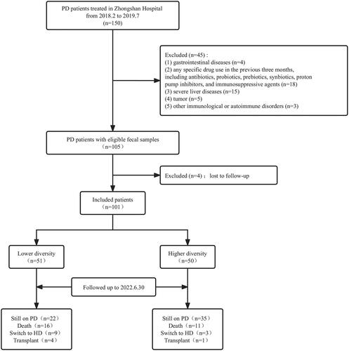 Figure 1. Flow chart of the study. PD: peritoneal dialysis; HD: hemodialysis.