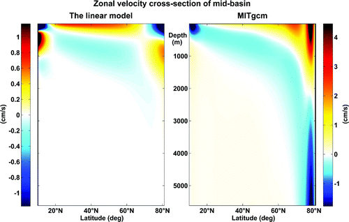 Figure 3. Mid-basin transects of the zonal velocity at E in the linear model (left) and in MITgcm (right).