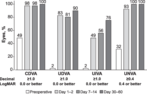 Figure 4 Percentage of eyes with TFNT20 achieving visual acuity ≥1.0 for CDVA, UDVA, and UIVA, and ≥0.4 for UNVA.