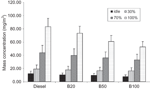 Figure 3. Effect of biodiesel on particle mass concentrations at various loads.