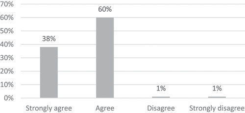 Figure 10. Do you agree with the following statement: ‘Heritage sites that were damaged or destroyed during recent conflicts should be restored or reconstructed?’.