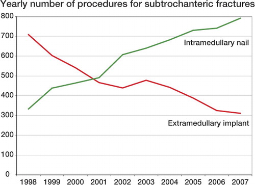 Figure 2. Surgical methods used for subtrochanteric fracture (S72.2) over time.