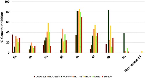 Figure 4. Measured % growth inhibition of various colon cancers triggered by 10 µM doses of compounds 6a–h and hit compound 4. Values are the averages of duplicate assays.
