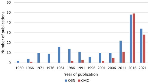 Figure 4. The number of all types of publications studying CGN or CMC per 5-year-periods.