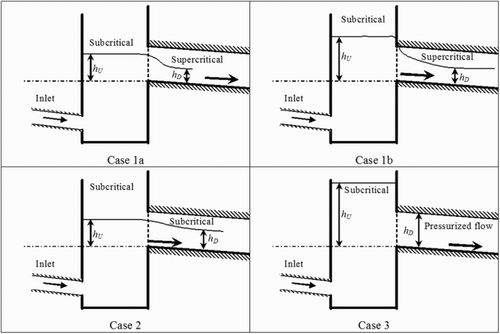 Figure 2. Different types of flow at the orifice.