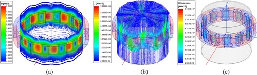 Figure 8. The generation of eddy current loss at 1500 rpm.