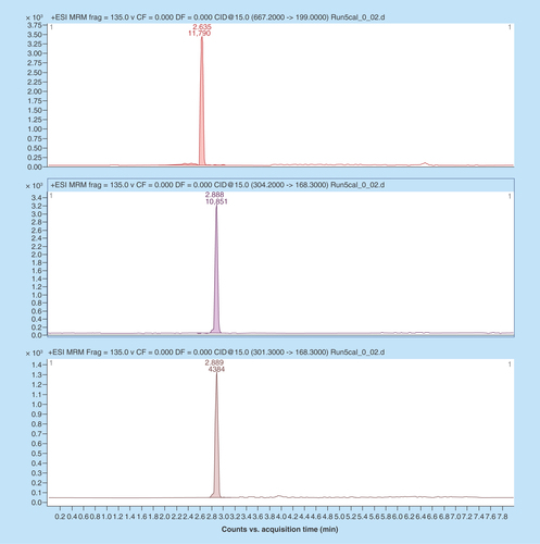 Figure 1.  Lower limit of quantification of 0.02 μg/ml.Ceftolozane (top trace), tazobactam internal standard (middle trace) and tazobactam (bottom trace).