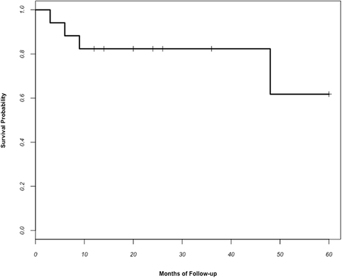 Figure 1 Survival analysis of cases that underwent pars plana vitrectomy (PPV) for the management of aqueous misdirection syndrome (AMS).
