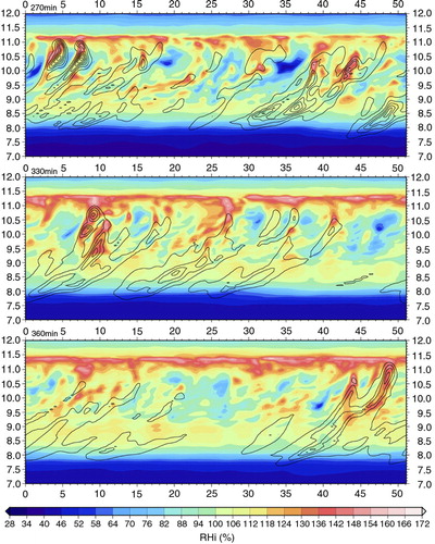Fig. 10 Time evolution of convective cells and the layer cloud in the x-z-plane (horizontal extension in kilometres vs. altitude in kilometres) at a later stage (t=270/330/360 min). Colour bar: relative humidity over ice, black lines: isolines of ice water content (increment: ΔIWC=5 mg m−3).