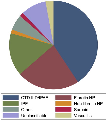 Figure 1. Distribution of interstitial lung disease diagnoses in the clinic. Other = asbestosis (1), DIP (2), drug reaction (1), PBC ILD (2), RB ILD (2). Abbreviations: ILD, interstitial lung disease; CTD ILD, connective tissue disease associated ILD; IPF, idiopathic pulmonary fibrosis; HP, hypersensitivity pneumonitis; DIP, desquamative interstitial pneumonia; PBC, primary biliary cirrhosis; RB, respiratory bronchiolitis.