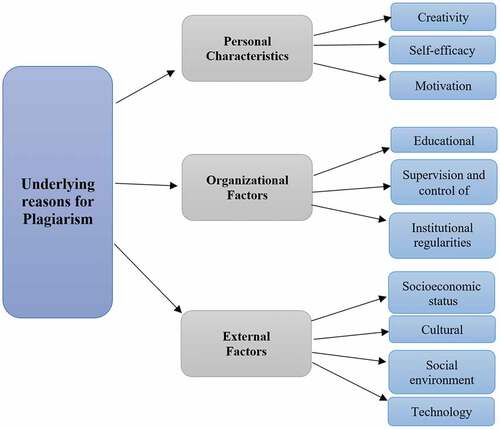 Figure 1. A theoretical framework for underlying reasons for plagiarism