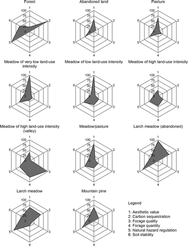 Figure 2. Ecosystem services of different land-use types for the status quo. Values are re-scaled to 0–100.