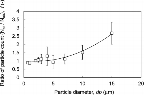 FIG. 10 Ratio f (= N a1/N a0) of particle counts at branching tube a0 and main tube a1.