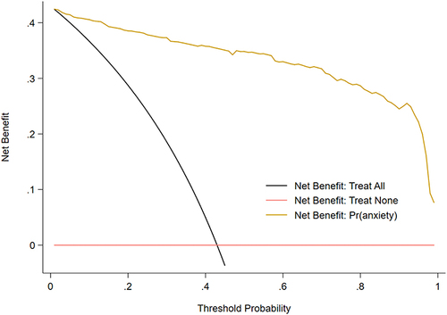 Figure 4 Decision curve analyses. “Treat All” indicates the positive control that all subjects experienced treatment. “Treat None” indicates the negative control that all subjects experienced no treatment. “Pr(anxiety)” indicates the net benefit increment for the anxiety risk prediction using the constructed nomogram.