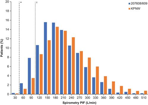 Figure 1 Distribution and range of spirometric PIF values at screening in studies 207608/207609 and in KPNW. *Spirometric PIF 50 L/min, estimated to be equivalent to an ELLIPTA PIF of ≥30 L/min; †Spirometric PIF 102 L/min, which was the recorded spirometric value in the patient with the lowest recorded ELLIPTA PIF (43.5 L/min) in the RES113817/RES117178 studies (two-strip configuration). Estimation of ELLIPTA PIF is based on the equation derived from the RES113817/RES117178 studies, where estimations of below 43.5 L/min are based on extrapolation from spirometric PIF values below the observed minimum of 83.4 L/min. Extrapolating to 50 L/min spirometric PIF, there is 95% confidence that 90% of the population has at least 30 L/min ELLIPTA PIF (lower tolerance bound).