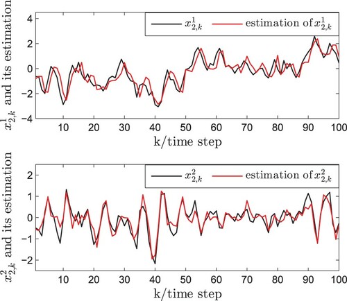 Figure 2. The trajectories of x2,k and its estimations.