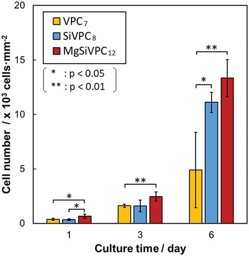 Figure 7. Cell numbers after 1–6 days on the fibermats. The error bars represent the standard deviation.