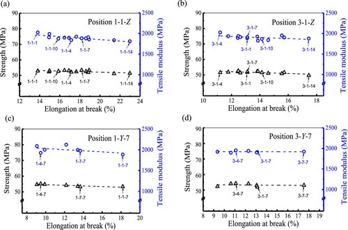 Figure 13. Comparison of the strength, tensile modulus, and elongation at break of specimens printed at locations: (a) 1-1-Z, (b) 3-1-Z, (c) 1-Y-7, and (d) 3-Y-7.