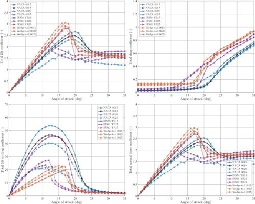 Figure 12. Total hydrodynamic coefficients of various twin rudders with yTR = 0.5 CR. This figure is available in colour online.