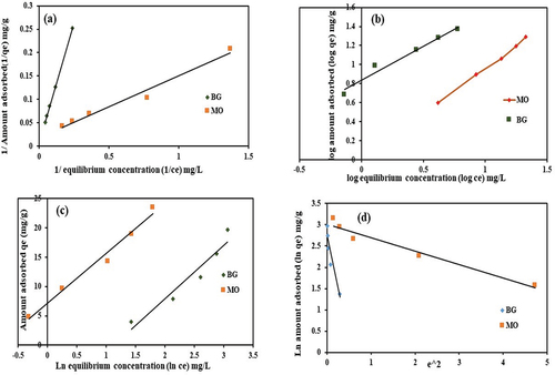 Figure 11. Adsorption isotherm: Langmuir (a), Freundlich (b), Temkin (c) and D-R (d).