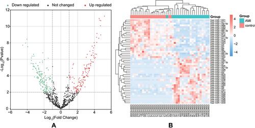 Figure 2 Differentially expressed miRNA levels of whole blood samples from patients with acute myocardial infarction and healthy controls.
