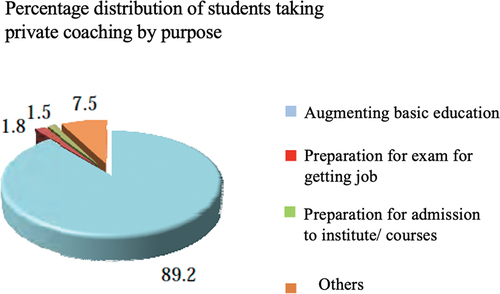 Figure 1. Percentage of PT receivers citing ‘augmenting’ mainstream education.