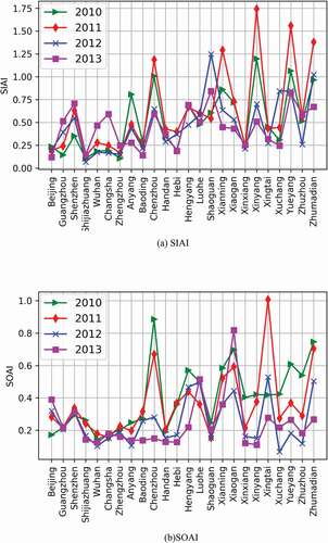 Figure 6. SIAI and SOAI from 2010 to 2013