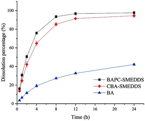 Figure 5 Release profile of baicalein from BAPC-SMEDDS, CBA-SMEDDS and BA (pH6.8, n=3).Abbreviations: BAPC-SMEDDS, baicalein-phospholipid complex self-microemulsions; CBA-SMEDDS, conventional baicalein self-microemulsions; BA, free baicalein.