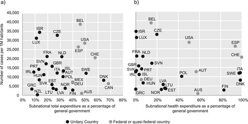 Figure 3. Federal versus unitary systems in expenditure patterns and Covid-19 cumulative cases (OECD member countries), January–December 2020: (a) cumulative cases versus total subnational expenditures; and (b) cumulative cases versus subnational health expenditures.Source: Redrawn from De Biase and Dougherty (Citation2021).