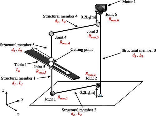 Figure 2 Milling machine structure.