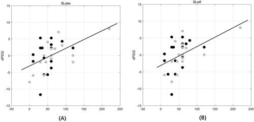Figure 5. Correlation of the sleep quality improvement (dPSQI) with MCTQ indicators. Where (A) is a scatter plot of dPSQI and sleep latency on workdays (SLW); (B) is a scatter plot of dPSQI and sleep latency on work-free days (SLF). Grey dots = afternoon group, black dots = evening group.