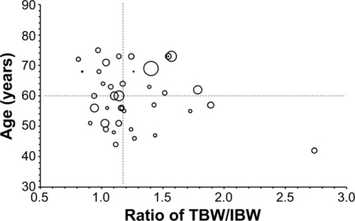 Figure 2 Relationship between two factors, age, and the ratio of TBW/IBW, and ratio of released CPT-11 AUC to sum total CPT-11 AUC.Notes: Patients are divided into four groups according to the median value of age and TBW/IBW. The size of each circle correlates with ratio of released CPT-11 AUC to sum total CPT-11 AUC in a patient at the specific age and ratio of true body weight to ideal body weight. The mean ± standard deviation values for the ratio of released CPT-11 AUC to sum total CPT-11 AUC were 0.0042±0.0028, 0.0038±0.0038, 0.0066±0.0084, and 0.0025±0.0013 in patients aged <60 years and TBW/IBW <1.16, patients aged ≥60 years and TBW/IBW <1.16, patients aged ≥60 years and TBW/IBW ≥1.16, and patients aged <60 years and TBW/IBW ≥1.16, respectively; CPT-11 is irinotecan; IHL-305 is a PEGylated liposomal formulation of irinotecan.Abbreviations: AUC, area under the concentration versus time curve; TBW/IBW, total body weight to ideal body weight.