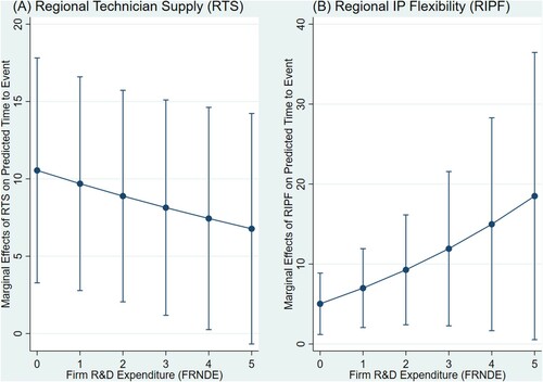 Figure 4. Marginal effects (with 95% confidence intervals – CI) of the regional technician supply (RTS) and regional intellectual property flexibility (RIPF) at different levels of firm research and development (R&D) expenditure.