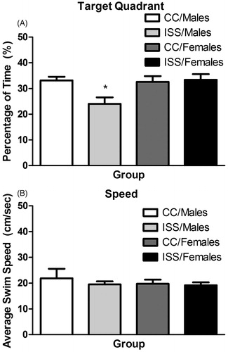 Figure 2. (A) Mean (±SEM) percentage of time to find the target quadrant for male and female rats 1 h after the last learning trial. *ISS/Males significantly differ (p < 0.05) from the CC/Males and ISS/Females groups. (B) Mean (±SEM) average swim speed (cm/s) for male and female rats 1 h after the last learning trial.