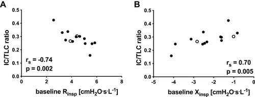 Figure 2 Relationships at baseline between hyperinflation as measured by inspiratory capacity corrected for total lung capacity (IC/TLC) with (A) inspiratory resistance and (B) inspiratory reactance. ° subject failed to attend follow up at 3 months post-rehabilitation completion (n = 14; 1 subject unable to perform plethysmographic lung volumes).