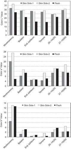 Figure 1 Fruit skin and flesh instrumental color L*, a* and b* values of tart cherry selection.