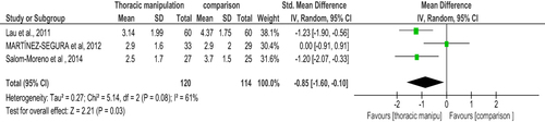 Figure 3 A meta-analysis on the effect of thoracic spine manipulation (TSM) for pain using numeric pain rating scale (NPRS).