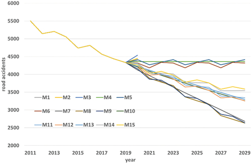 Figure 11. Forecasting the number of road accidents on Tuesday from 2020–2029 if there was no pandemic.