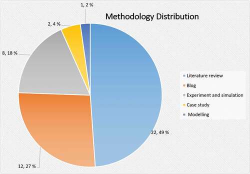 Figure 3. Distribution of selected studies in terms of methodology.