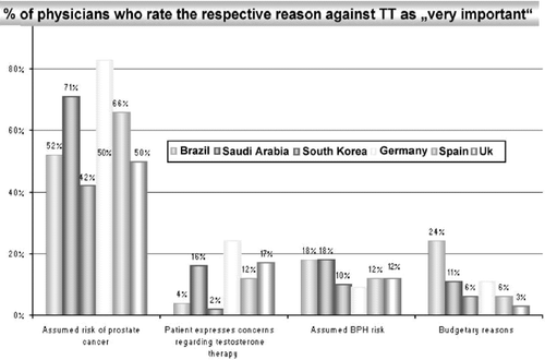 Figure 5. Importance of risks of testosterone therapy – prompted – by country.