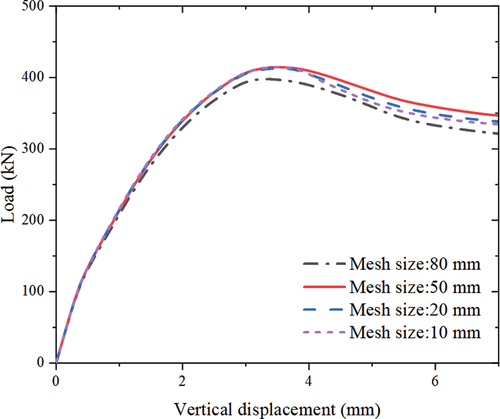 Figure 11. Mesh convergence analysis.