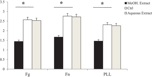 Figure 6. Radish methanol extract effect on various ECM in cell adhesion assays. Glioblastoma cells were preincubated with 10, 20, 50 and 100 µg/mL in radish methanol extract for 30 min at room temperature and then added to wells coated with 10 µg/mL fibronectin (Fn), 10 µg/mL fibrinogen (Fg) or 50 µg/mL (PLL) and allowed to attach for 1 h at 37°C. Values were expressed as means ± SD, *Indicates significant differences (p < .05).