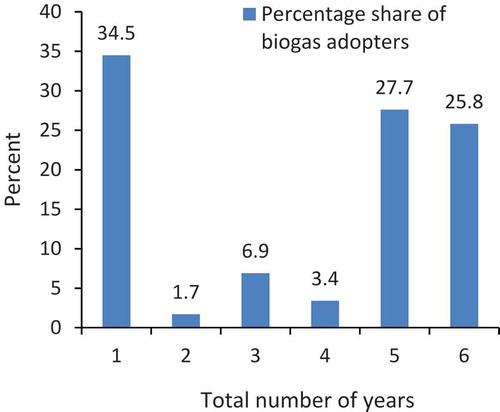 Figure 3. Number of years spent by adopters in using biogas.