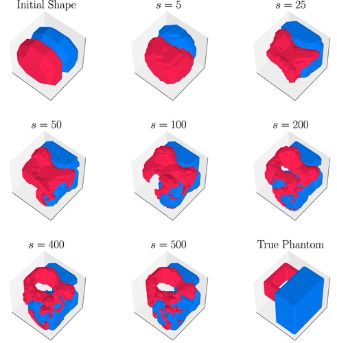 Figure 4. Surface plots of 3D shape evolution for Numerical Experiment 1. Shown are the initial shape and snapshots at iteration numbers s=5,25,50,100,200,400,450 and the true phantom. The surrounding shields are not shown here. In the online version of this paper, the  colour red indicates the shape of the conductivity b2 and blue indicates the shape of the conductivity b1. The third region is transparent and represents air (b3).